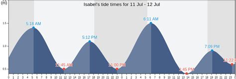 high tide today leyte|Leyte Island Tide Times Today .
